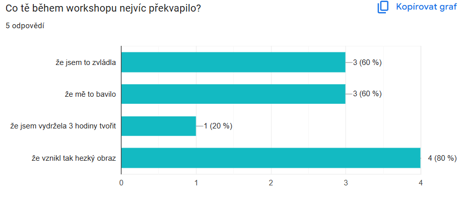 Workshop malování akrylem s tématem ZÁPAD SLUNCE